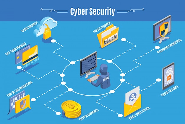 Vecteur gratuit infographie de la cybersécurité