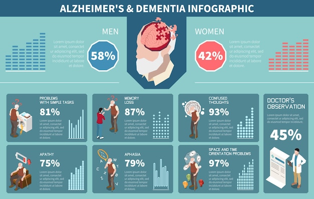 Vecteur gratuit infographie sur la démence et la maladie d'alzheimer avec faits et statistiques sur la maladie illustration vectorielle