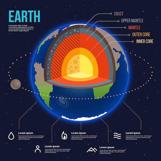 Infographie détaillée de la structure de la terre colorée