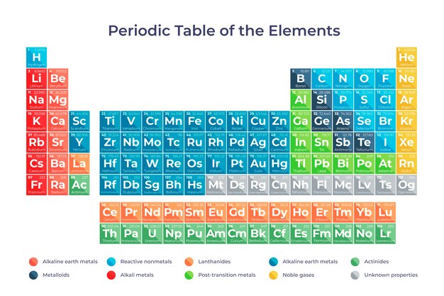 Infographie du tableau périodique design plat
