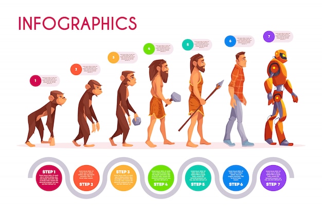 Infographie De L'évolution Humaine. Singe Se Transformant En étapes De Robot, Chronologie.