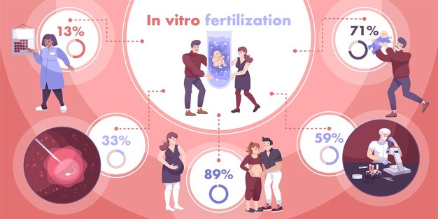 Infographie de fécondation in vitro avec des légendes de graphique en pourcentage et des caractères humains plats d'illustration de parents et de scientifiques