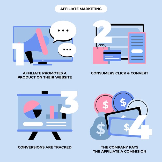 Infographie de marketing d'affiliation design plat dessiné à la main