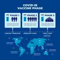 Vecteur gratuit infographie des phases du vaccin contre le coronavirus design plat