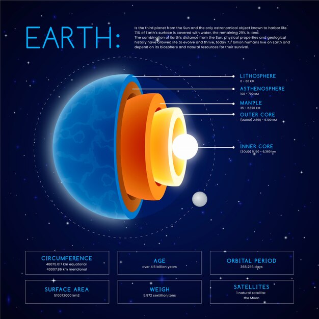 Vecteur gratuit infographie de la structure de la terre