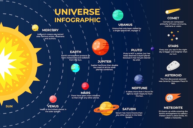 Vecteur gratuit infographie de l'univers au design plat