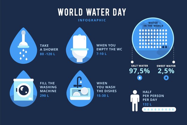 Vecteur gratuit journée mondiale de l'eau design plat infgraphique