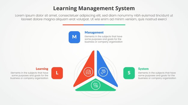 Vecteur gratuit lms système de gestion de l'apprentissage concept infographique pour la présentation de diapositives avec cycle triangulaire tranche circulaire au centre avec liste de 3 points avec style plat