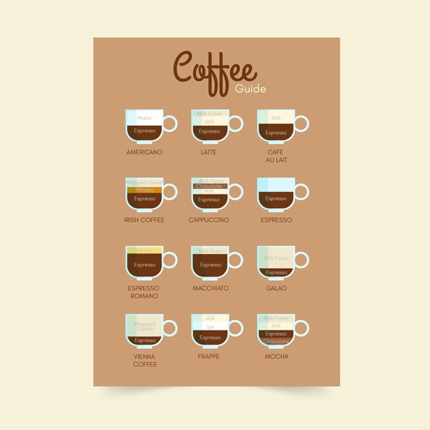 Modèle d'affiche de guide de café