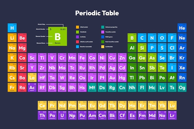 Vecteur gratuit modèle de conception de tableau périodique