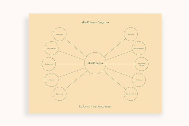 Vecteur gratuit modèle de diagramme d'araignée de carte mentale