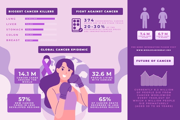 Vecteur gratuit modèle d'infographie sur le cancer plat