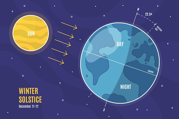 Modèle d'infographie de solstice d'hiver plat dessiné à la main