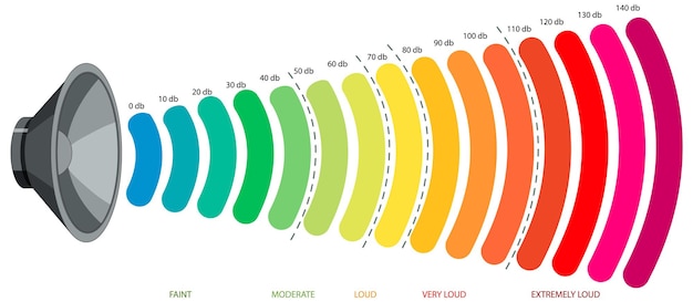 Niveaux sonores à l'échelle des décibels