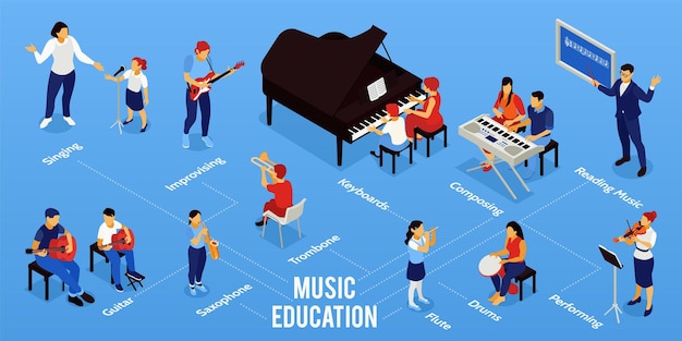 Organigramme infographique isométrique de l'enseignement du conservatoire de l'école de musique avec cours de composition chantant pour les enfants saxophone guitare piano illustration