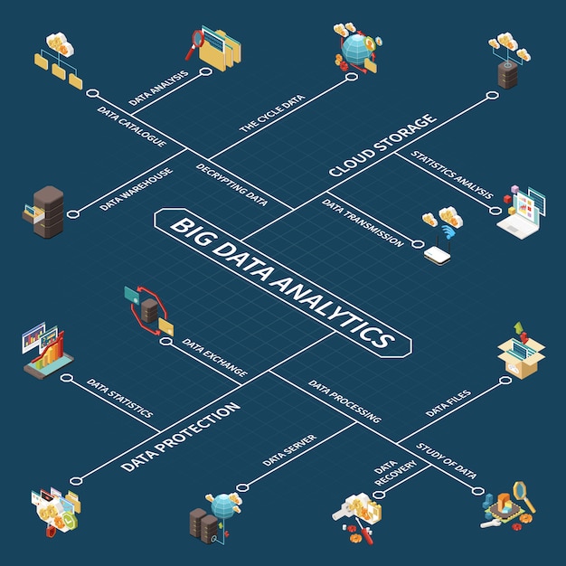 Vecteur gratuit organigramme isométrique de l'analyse des mégadonnées avec analyse des statistiques de stockage dans le cloud