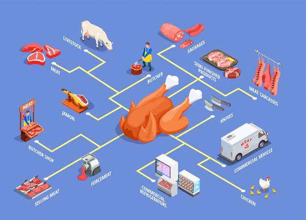 Vecteur gratuit organigramme isométrique de boucherie