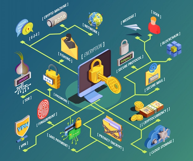 Vecteur gratuit organigramme isométrique de chiffrement de données