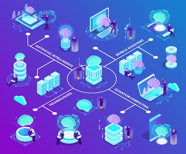 Vecteur gratuit organigramme isométrique de l'intelligence artificielle avec un ensemble d'icônes lumineux illustrant les technologies innovantes modernes utilisées dans l'informatique quantique et les logiciels mobiles