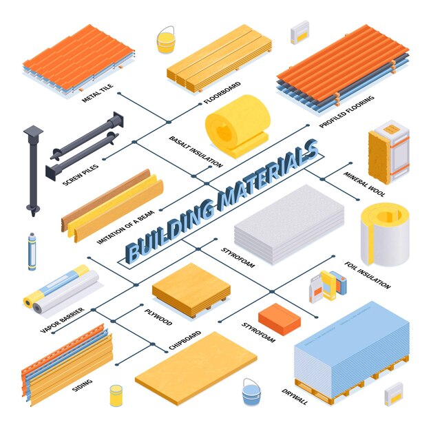 Vecteur gratuit organigramme isométrique des matériaux de construction avec carreaux métalliques pieux vissés pare-vapeur bardage contreplaqué laine minérale feuille isolation descriptions illustration vectorielle