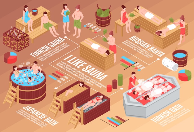 Vecteur gratuit organigramme isométrique de personnages humains et de diverses maisons de bain avec des graphiques