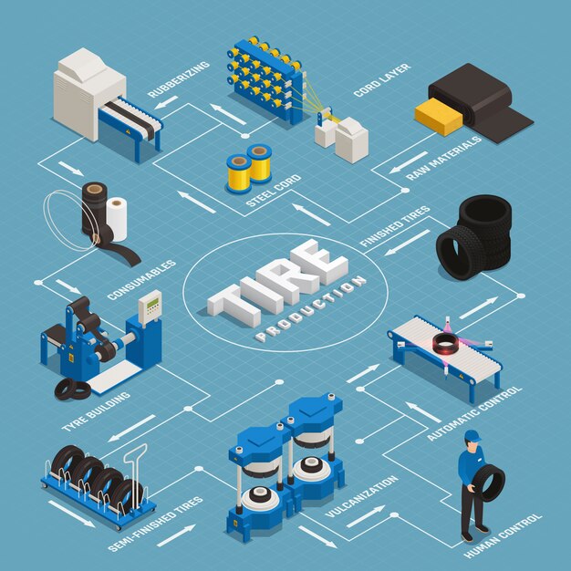 L'organigramme isométrique de la production de pneus étapes de la fabrication à partir des matières premières jusqu'au contrôle de la qualité du produit fini