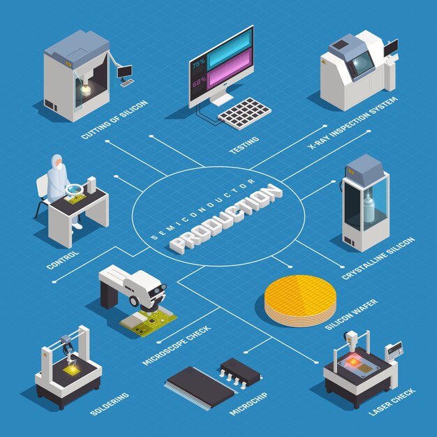 Organigramme isométrique de production de puces à semi-conducteurs avec des images isolées d'installations et de matériaux d'usine de haute technologie avec illustration vectorielle de texte