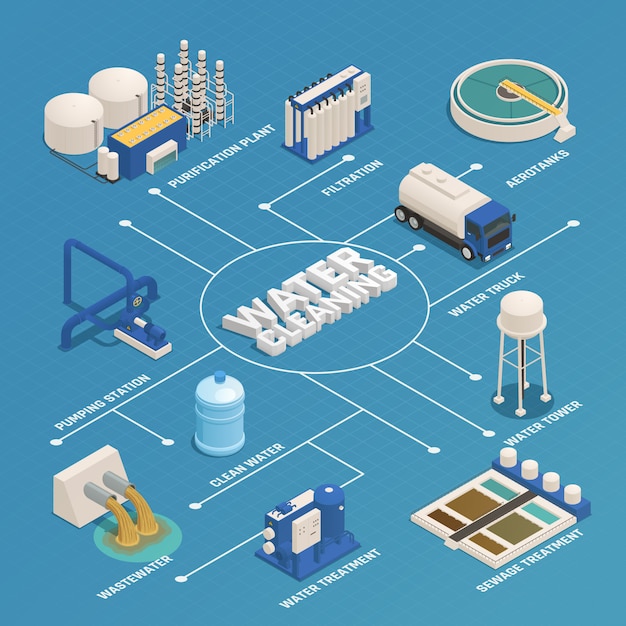 Vecteur gratuit organigramme isométrique de purification de l'eau