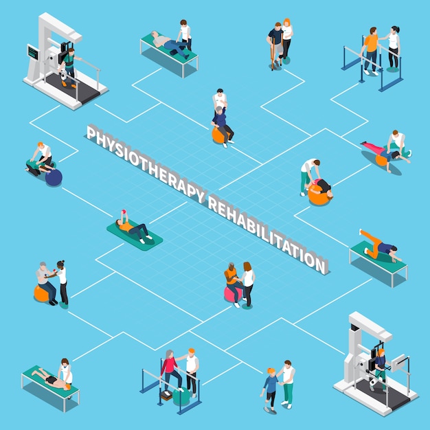 Organigramme Isométrique De Réadaptation En Physiothérapie