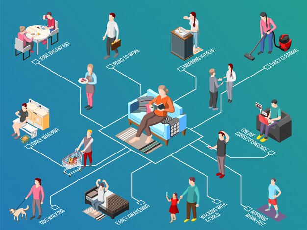 Organigramme isométrique de routine quotidienne