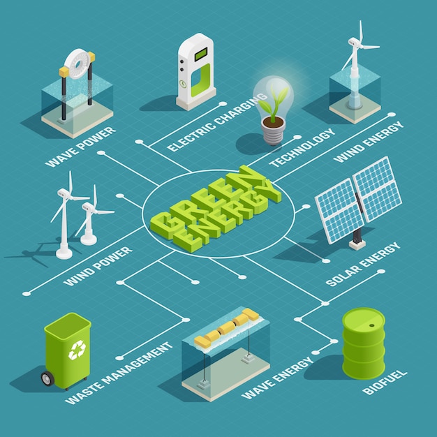 Vecteur gratuit organigramme isométrique de la technologie écologique de production d'énergie verte renouvelable