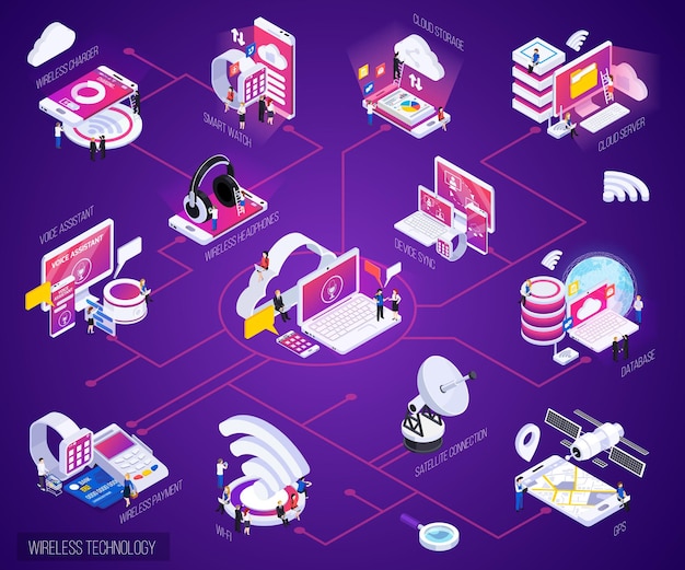 Vecteur gratuit organigramme de la lueur violette isométrique de la technologie sans fil avec paiements de la montre intelligente de la base de données de stockage en nuage