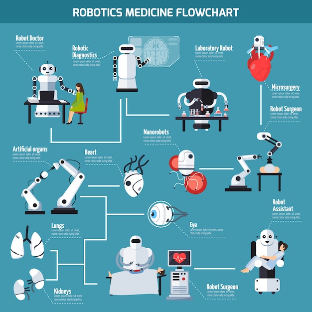 Organigramme De La Médecine Robotique