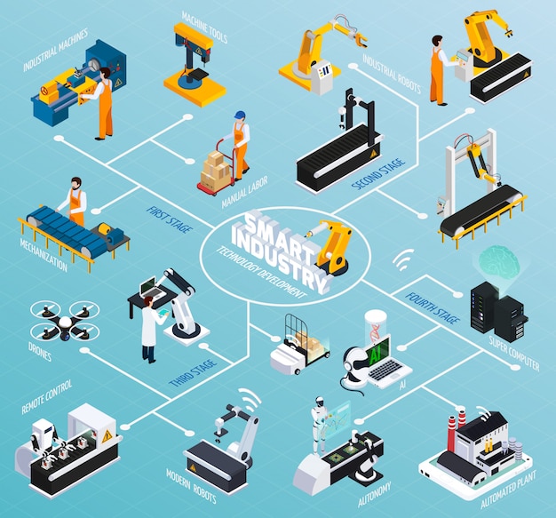 Vecteur gratuit organigramme des technologies de production