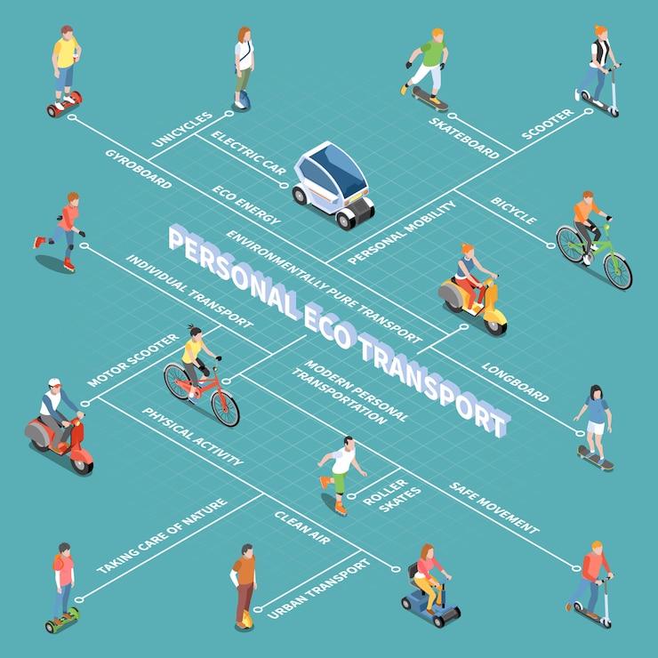 Vecteur gratuit organigramme de transport écologique personnel avec symboles de mobilité personnelle isométrique