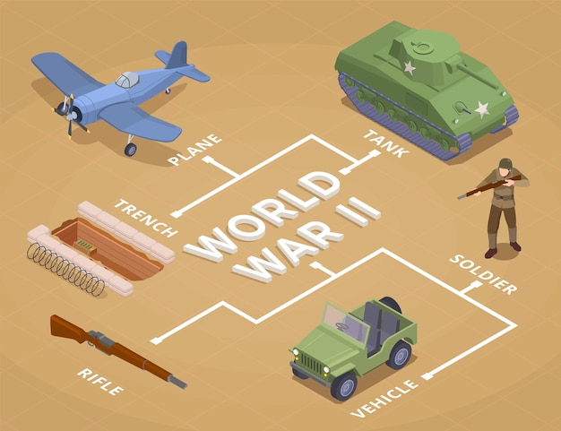 Organigramme des véhicules militaires de la Seconde Guerre mondiale