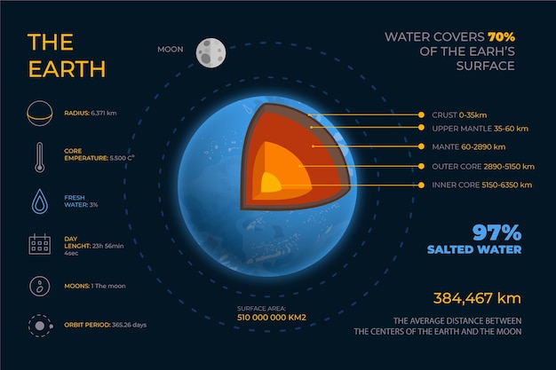 Vecteur gratuit pack d'infographie sur la structure de la terre