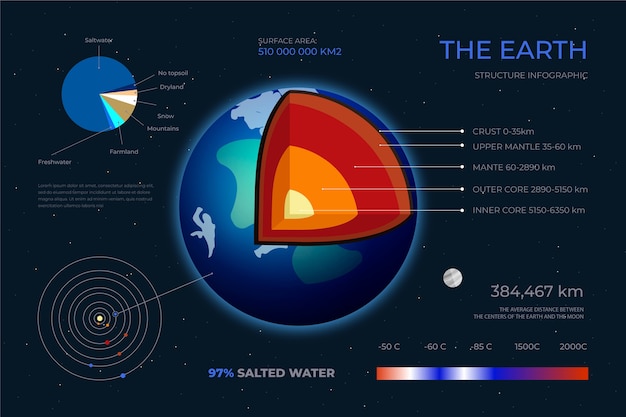 Vecteur gratuit pack d'infographie sur la structure de la terre