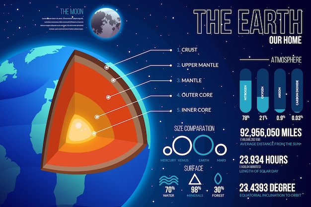 Pack D'infographie Sur La Structure De La Terre