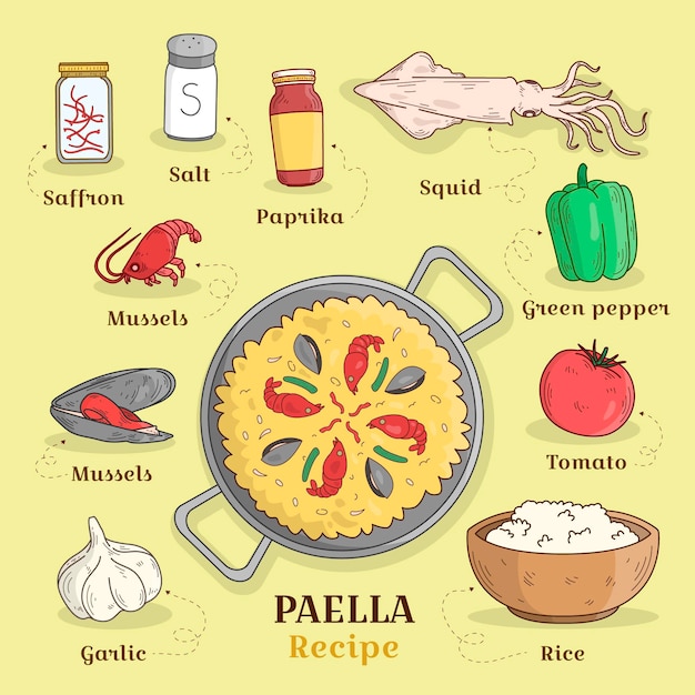 Vecteur gratuit paella recette dessinée à la main