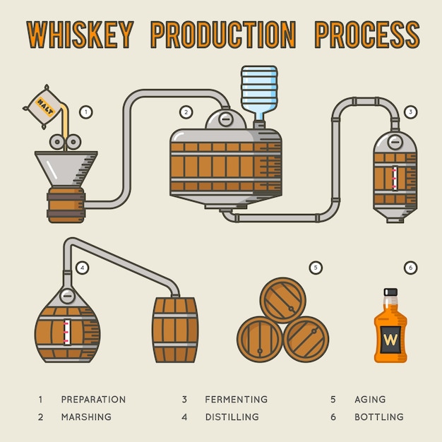 Vecteur gratuit processus de production de whisky. distillation et vieillissement des infographies de whisky.