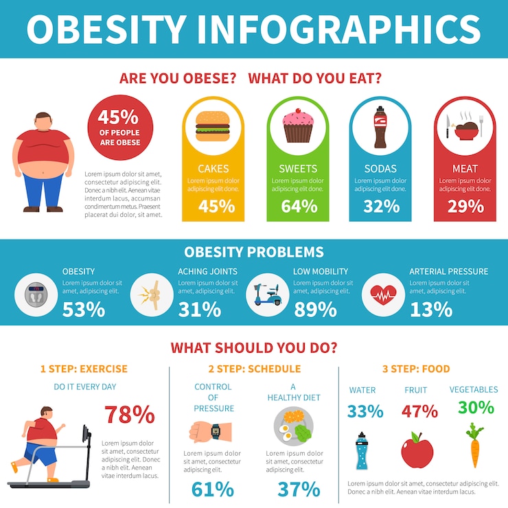 Vecteur gratuit solution de problèmes d&#39;obésité infographique