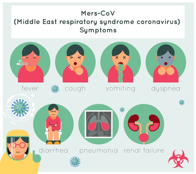 Vecteur gratuit symptômes du coronavirus du syndrome respiratoire du moyen-orient mers-cov. maladie et virus, illustration respiratoire et médicale