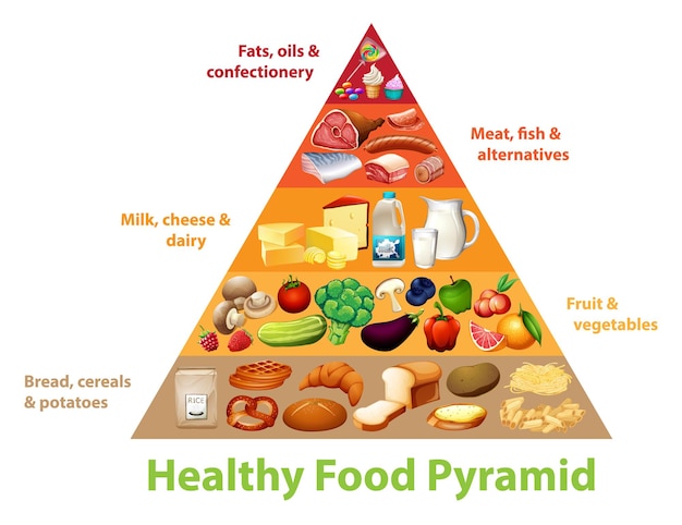 Vecteur gratuit tableau de la pyramide alimentaire saine