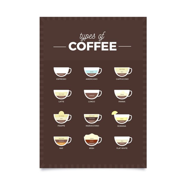 Types d'affiche de guide de café