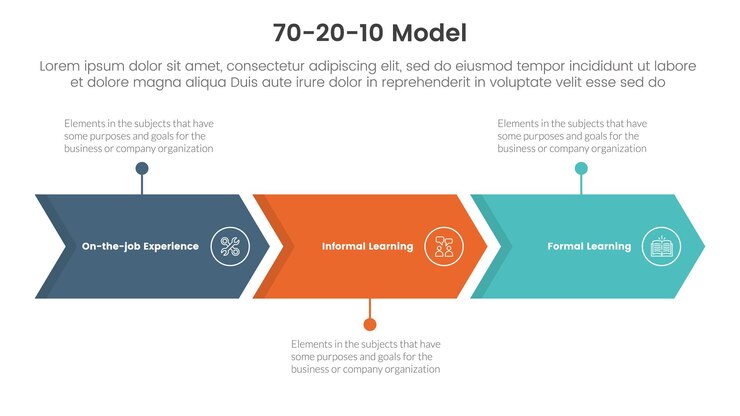 70 10 modèle pour l'apprentissage du développement infographique modèle d'étape en trois points avec boîte à flèches direction horizontale droite pour la présentation de diapositives