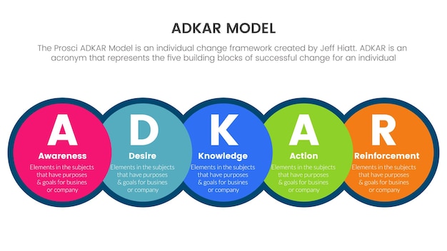 Adkar sensibilisation désir connaissance action et renforcement concept infographique pour la présentation de diapositives