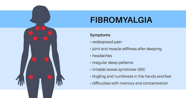 Vecteur affiche médicale sur la fibromyalgie