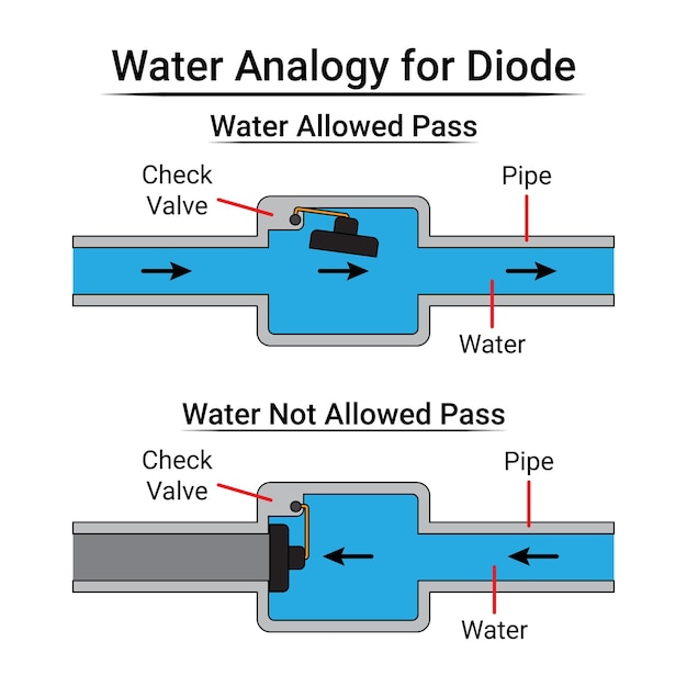 Vecteur analogie de l'eau pour la diode