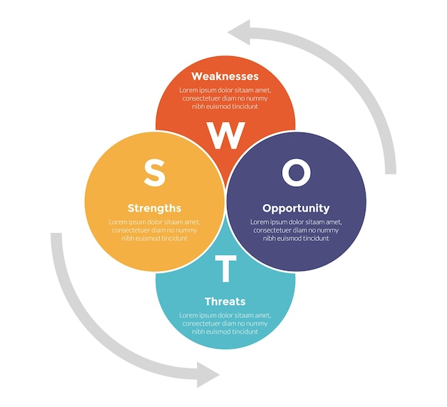 Analyse Swot Planification Stratégique Gestion Infographie Modèle Diagramme Avec Grand Cercle Mélange Joindre Cycle De Pile étape De 4 Points Conception Créative Pour La Présentation De Diapositives Vectoriel